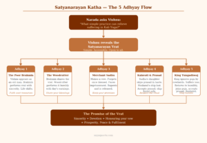 satyanarayan kaatha - 5 adhyaya